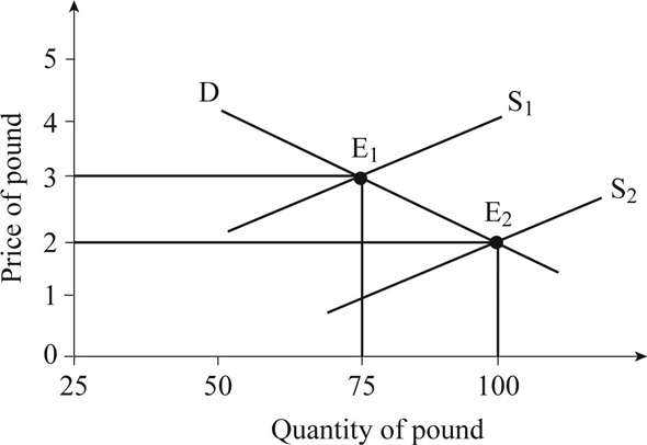 a. Equilibrium price of pound: In Figure-1, price of pound is presented in vertical axis and quantity demand of pounds is presented in horizontal axis. The equilibrium level of price is $3 and quantity demand is 75 pounds.   Figure - 1 b. Increase in pound supply: Since the supply of pound is doubled, the supply curve shifts from   to   .   Figure - 2 c. Equilibrium price: The equilibrium level of price is $2 and quantity is 100 pounds. d. Dollar appreciated: Since the price of pound falls from $3 to $2, the value of dollar is appreciated. e. Increase in import: Since the value of dollar appreciated, the U.S. importers have to pay less for the imported goods. Hence, the U.S. imports of British goods will increase.