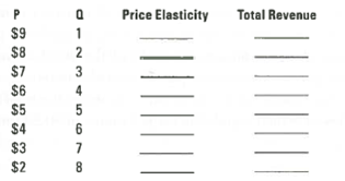 (Price Elasticity and Total Revenue) Fill in the blanks for each price-quantity combination listed in the following table. Now graph this relationship, making sure to label each axis. What relationship have you depicted?