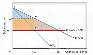 (Monopoly and the Allocation of Resources) What is the problem with monopoly? Compare monopoly to the benchmark of perfect competition established in the previous chapter. Use the exhibit below for reference. Identify the deadweight loss.