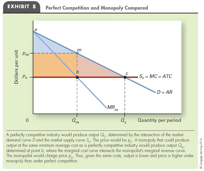 WELFARE COST OF MONOPOLY Explain why the welfare loss of a monopoly may be smaller or larger than the loss shown in Exhibit 8 in this chapter.