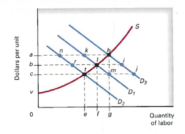 (Opportunity Cost and Economic Rent) Define economic rent. In the graph below, assume that the market demand curve for labor is initially D 1.    a. What are the equilibrium wage rate and employment level? What is the economic rent? What is the opportunity cost? b. Next, assume that the price of a substitute resource increases, other things constant. What happens to demand for labor? What are the new equilibrium wage rate and employment level? What happens to economic rent? What is the opportunity cost? c. Suppose instead that demand for the final product drops, other things constant. Using labor demand curve D 1 as your starting point, what happens to the demand for labor? What are the new equilibrium wage rate and employment level? Does the amount of economic rent change? Does opportunity cost change?