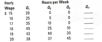 (Market Supply of Labor) The following table shows the hours per week supplied to a particular market by three individuals at various wage rates. Calculate the total hours per week ( Q T ) supplied to the market.    Why does the quantity supplied tend to increase with the hourly wage? Which individuals, if any, have backward-bending supply curves in the wage range shown? Does the market supply curve bend backward in the wage range shown in the table?