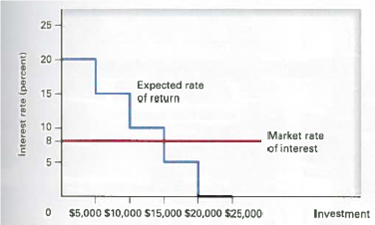 (Investment) What is the firm's marginal cost of investing? Expected Rate of Return on Golf Carts and the Opportunity Cost of Funds  