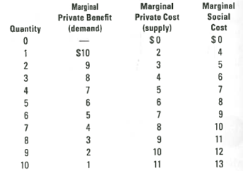 (External Costs) Use the data in the table below to answer the following questions. a. What is the marginal external cost of production? b. What level is produced if there is no regulation of the externality? c. What level should be produced to achieve economic efficiency? d. Calculate the dollar value of the net gain to society from correcting the externality.