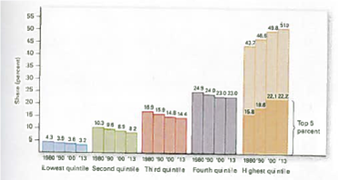 (Distribution of Household Income) Look at the graph below. How would you explain the shift of the U.S. income distribution in the last two decades? Share of Aggregate Household Income by Quintile 1980-2013