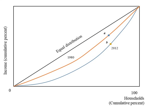The Lorenz curve is a method or way of showing the percentage of total income earned by any given percentage of households when households are grouped from smallest to largest based on income. It is a curve that displays the variance of distribution of income from a level of perfect equality. An example of such Lorenz curve is given in Figure A-1.   Figure A-1 Point ' a' exhibits that the bottom 80 percent of households received 56.3 percent of total income in the year 1980. Point ' b' displays the share of the total income going to the bottom 80 percent of households was lower in 2012 than in 1980. The Lorenz curve would be a straight line if income were evenly distributed across households.