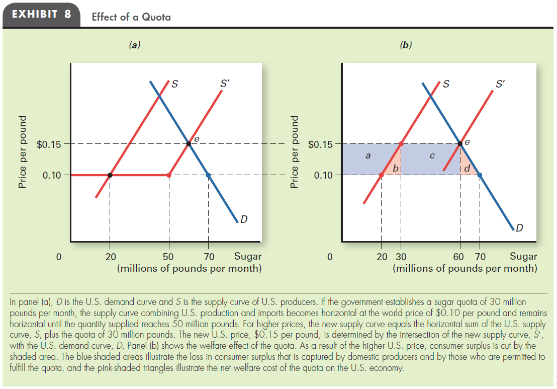 TRADE RESTRICTIONS Exhibits 7 and 8 show net losses to the economy of a country that imposes tariffs or quotas on imported sugar. What kinds of gains and losses would occur in the economies of countries that export sugar?