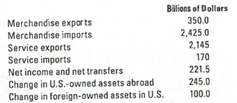 (Balance of Payments) The following are hypothetical data for the U.S. balance of payments. Use the data to calculate each of the following: a. Merchandise trade balance b. Balance on goods and services c. Balance on current account d. Financial account balance e. Statistical discrepancy