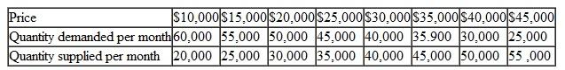 Using the information in problem, suppose that demand decreases by 10,000 units at each price. Construct a new table of supply and demand relationships. Then illustrate the change in demand by graphing the new demand curve. Problem: The table below shows the supply and demand relationships in the market for cars. Graph the demand for and supply of cars and find the equilibrium price and equilibrium quantity of cars sold.