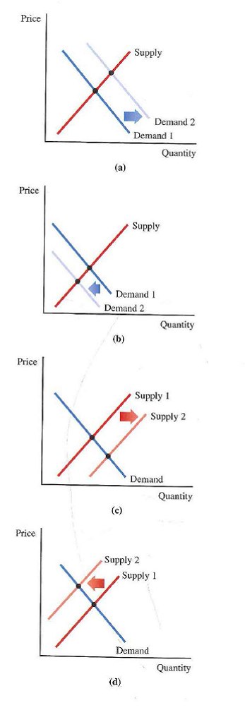 Consider the following graphs, labeled (a) through (d), which depict the effects of events in the corn market. Associate each of the following events with one, and only one, of the graphs. Event 1: A 3-year drought strikes the Midwest. Event 2: Drivers start fueling their cars with corn-based ethanol instead of petroleum-based gasoline. Event 3: The latest low-carb diet fad recommends replacing corn with meat and eggs. Event 4: CF Industries, a major.fertilizer producer, invents a more effective fertilizer.