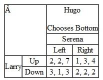 Use the payoff matrix that accompanies questions 1 and 2 to answer question. What is Hugo's dominant strategy? A) Top B) Bottom C) Up D) Hugo does not have a dominant strategy. Questions 1: Refer to the following payoff matrixes to answer question Hugo's available strategies include ________. A) Top and bottom B) Left and right C) Up and down D) None of the above questions 2: Refer to the following payoff matrixes to answer question Suppose Hugo chooses top, while Larry chooses down, and Serena chooses left. Then Hugo will receive a payoff of ________ A) 7 B) 3 C) 2 D) Some other number