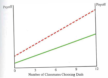For question, consider the following game. There are 13 students in the class, including you. Each student must choose either solid or dash. Payouts to solid and dash are indicated by the appropriate lines in the graph below:   Suppose that exactly half (six) of your classmates have chosen dash. Who among your classmates will wish to change their minds? A) The ones who chose solid B) The ones who chose dash C) Nobody wishes to change their mind. D) Everybody wishes to change their mind.
