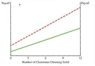 Consider the game illustrated in problem 1. Can you classify this game as one of the game archetypes? problem 1:  Carefully inspect the game shown below, where players have a choice of playing solid or dash:     Payoffs for playing solid and dash are indicated by the appropriate lines in the figure. If you were playing this game, what would you choose if you thought everybody were playing solid? What would you choose if you thought everybody were playing dash? What is the equilibrium outcome in this game