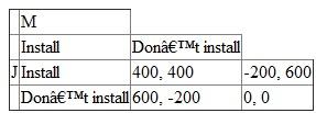 Negative externality: Externality is the result of an economic activity that a third party, unrelated to the activity experiences. The negative externality is the cost incurred by a third party due an economic transaction. a. Payoff matrix: Table -*1 illustrates the payoff of the two individual by selecting the different strategy. Table- 1:   It is given that J and M are two people who drive an Oldsmobile and if they install a pollution control device costing $800, they can reduce their health care cost by $600. From the payoff matrix it is clear that the dominant strategy for both J and M is Don't install. The lower right cell of the matrix depicts the Nash equilibrium. The Nash equilibrium is that state of a system of interaction where no party involved in the interaction can gain from changing their strategy while the strategy of other parties remains unchanged. But this steady state is not ideal because both the participants do not install the pollution control device and receive a payoff of zero, but if they cooperate with each other and install the device each participant will be made $400 better off and the economic pie will be $800. The above payoff matrix is a version of the prisoner's dilemma game. The prisoner's dilemma is a situation where the participants involved in an activity act according to their self-interest which does not provide an ideal outcome for the activity. b. The government provides a subsidy: The government can offer subsidy for the pollution control device to encourage J and M to install the device. The ideal amount of subsidy will be that where the payoffs to installing will exceed the payoffs to not installing the pollution control device. So in this case the payoff to don't install is $200 so the ideal subsidy should be greater than $200. A subsidy of amount $201 will motivate both the participants J and M to install the pollution control device. The new payoff matrix: Table -*1 illustrates the payoff of the two individual by selecting the different strategy. Table -2   The figure 2 explains the payoff matrix for J and M after including the government subsidy of $201. In this case the equilibrium is for both the parties to install the pollution control device. In this changed payoff matrix the dominant strategy is Install.
