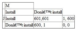 Negative externality: Externality is the result of an economic activity that a third party, unrelated to the activity experiences. The negative externality is the cost incurred by a third party due an economic transaction. a. Payoff matrix: Table -*1 illustrates the payoff of the two individual by selecting the different strategy. Table- 1:   It is given that J and M are two people who drive an Oldsmobile and if they install a pollution control device costing $800, they can reduce their health care cost by $600. From the payoff matrix it is clear that the dominant strategy for both J and M is Don't install. The lower right cell of the matrix depicts the Nash equilibrium. The Nash equilibrium is that state of a system of interaction where no party involved in the interaction can gain from changing their strategy while the strategy of other parties remains unchanged. But this steady state is not ideal because both the participants do not install the pollution control device and receive a payoff of zero, but if they cooperate with each other and install the device each participant will be made $400 better off and the economic pie will be $800. The above payoff matrix is a version of the prisoner's dilemma game. The prisoner's dilemma is a situation where the participants involved in an activity act according to their self-interest which does not provide an ideal outcome for the activity. b. The government provides a subsidy: The government can offer subsidy for the pollution control device to encourage J and M to install the device. The ideal amount of subsidy will be that where the payoffs to installing will exceed the payoffs to not installing the pollution control device. So in this case the payoff to don't install is $200 so the ideal subsidy should be greater than $200. A subsidy of amount $201 will motivate both the participants J and M to install the pollution control device. The new payoff matrix: Table -*1 illustrates the payoff of the two individual by selecting the different strategy. Table -2   The figure 2 explains the payoff matrix for J and M after including the government subsidy of $201. In this case the equilibrium is for both the parties to install the pollution control device. In this changed payoff matrix the dominant strategy is Install.