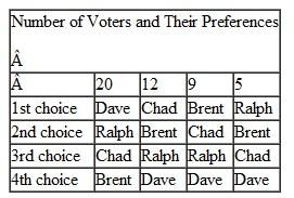 Four candidates are running for a resident assistant position in their residence hall. The following table indicates the number of voters and their preferences. (For example, nine voters prefer Brent to Chad to Ralph to Dave.) Determine the winner under each of the four voting schemes discussed in Section 13.1: plurality rule, Condorcet, Borda count, and instant runoff.