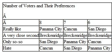 Twenty-one fraternity brothers are trying to choose a place to vacation. Their choices are Panama City, Cancun, Breckenridge, and San Diego. Their subjective rankings of those cities are given in the table below: The fraternity brothers have decided to use the instant runoff method. Which destination will win the election? Does the table above suggest a potential drawback to the instant runoff method?