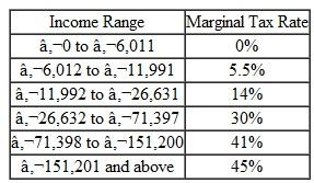 In France, workers face die following individual income tax rates:     a. Suppose that you work in Paris, where you earn €26,000. Calculate your tax owed and determine your marginal and average tax rates. b. Suppose you receive a €1,000 raise. What happens to your average tax rate? What happens to your marginal tax rate?