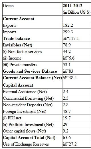 The following table gives the Balance of payment of India   Current account of balance of payment consists of balance of trade, balance of services, investment income, debt service payments, and net remittances and transfers. Balance of trade could be either positive or negative. Positive balance signifies that country's export of goods is more than its import of goods whereas negative balance signifies that country's import of goods is more than its export of goods. Balance of service could also be either positive or negative. Positive balance signifies that country's export of services is more than its import of services whereas negative balance signifies that country's import of services is more than its export of services. Net investment income signifies whether income in terms of interest and dividends on stocks, bonds, and bank deposits is flowing in or out of the country. Positive balance implies income is flowing into the country which means resident of the country has more investment abroad than foreign nationals have in respective country and vice versa. Debt service payment implies the payment of interest and principal repayment. Significance of this item is that larger amount in this section indicates that country concerned has heavy accumulated debt and its debt service ratio is high which is a cause of concern. Capital account of balance of payment consists of value of foreign direct investment, foreign loans by private international banks, and loans and grants from foreign governments and multilateral agencies. It also includes resident capital flows as well. Significance of foreign direct investment, foreign loans by private international banks, and loans and grants from foreign governments and multilateral agencies is that it indicates especially foreign direct investment that country is attracting enough resources in terms of industrial investment, infrastructure investment, and social sector investment. With limited resources at their disposal, developing countries are very much dependent on these sources to undertake various development projects. Resident capital flows is important in terms that it indicates the seriousness of the problem of capital flight. India has $319 million as international currency reserve as on January 2013 whereas a year ago that is on January 2012, it has $311 million as international currency reserves. So, India has experienced an increase in its international reserves.