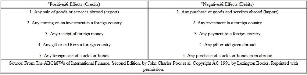Describe the basic-transfer mechanism. Using the list of credits and debits in Table 1, identify which ones would fit into the basic-transfer equation. How does the basic transfer help us analyze developing-world debt problems? TABLE 1 Credits and Debits in the Balance of Payments Account