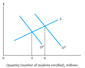Draw a graph indicating how positive externalities (spillover benefits) would (1) result in a higher price of a good or service when its consumption creates spillovers and (2) cause underallocation of resources. (Hint: Refer to Figure 4-1.)    