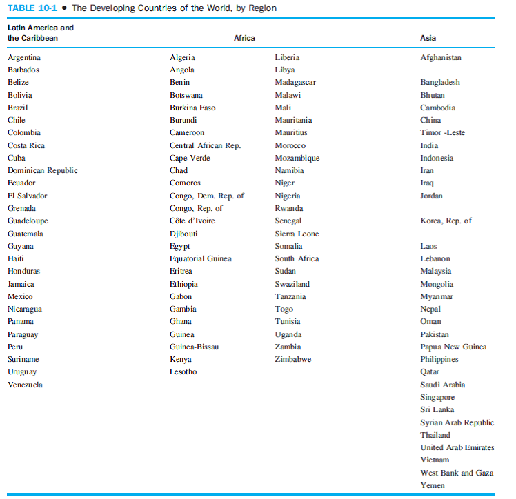 Consider the countries listed in Table 10-1, and choose one that interests you. Go to the World Bank Web site at http://www.worldbank.org, and choose the country from the country listing. What is the country's current GNI per capita and life expectancy? How do these statistics compare with those of other countries mentioned in this chapter? Is the life expectancy what you would expect, based on the level of GNI per capita? 3. Now choose the same or a different country, and look it up on the CIA Web site (http://www.odci.gov/cia/   
