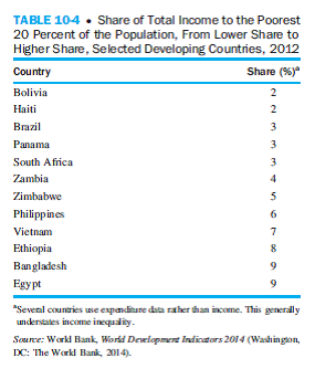 How does the United States compare with the countries listed in Table 10-4 with respect to its share of income to the poorest 20 percent of the population? Does the comparison surprise you? Prosperous countries have greater means to ensure equitable income distribution, but this greater capacity does not mean that they choose to do so.    
