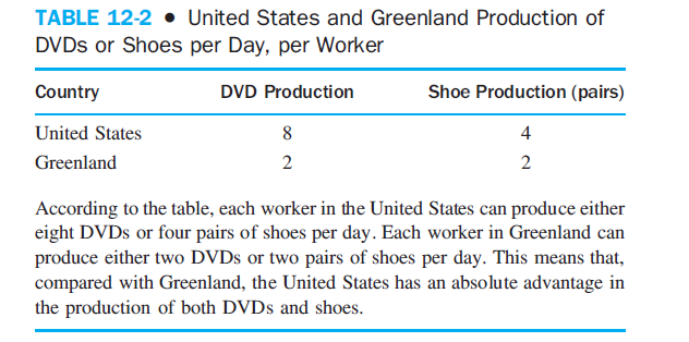 Based on the information in Table 12-2, and assuming a trade ratio of four DVDs for three pairs of shoes, what would the production possibilities curve (without trade) and the consumption possibilities curve (with trade) look like for Greenland? Does Greenland benefit from specialization and trade?    