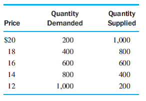 The following schedules are for bushels of apples in a local market. Graph the supply and demand curves. What are the equilibrium price and quantity Now assume that an early freeze has decreased the apple harvest, and the new supply schedule is as follows. Has supply increased or decreased What are the new equilibrium price and quantity (Note that the demand curve is unchanged.)