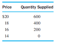 The following schedules are for bushels of apples in a local market. Graph the supply and demand curves. What are the equilibrium price and quantity Now assume that an early freeze has decreased the apple harvest, and the new supply schedule is as follows. Has supply increased or decreased What are the new equilibrium price and quantity (Note that the demand curve is unchanged.)