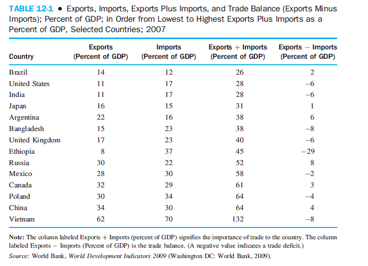 Look up information about the trade situation of some of the countries listed in Table 12-1 in the CIA World Factbook Web site (http://www.odci.gov/cia/publications/ factbook). Select a country, then click the link to the economy, read the economy overview, and scroll to the trade statistics. Discover the major exports and imports of the country, along with its trading partners. Is the country in deficit or surplus What is the effect of warfare in some of the countries Are there any reasons that statistics may be underreported Remember this CIA Web site because it will provide you a wealth of information about any specific country that you may research in the future.