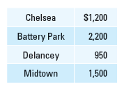 You are looking for a new apartment in Manhattan. Your income is $4,000 per month, and you know that you should not spend more than 25 percent of your income on rent. You have come across the following listing for one-bedroom apartments on craigslist. You are indifferent about location, and transportation costs are the same to each neighborhood     a. Which apartments fall within your budget? (Check all that apply.)  b. Suppose that you adhere to the 25 percent guideline but also receive a $1,000 cost-of-living supplement since you are living and working in Manhattan. Which apartments fall within your budget now?