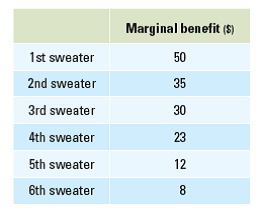 Suppose the price of a sweater is $15. Julia's benefit from purchasing each additional sweater is given in the table below. Julia gets the most benefit from the first sweater and less benefit from each additional sweater. If Julia is behaving rationally, how many sweaters will she purchase?