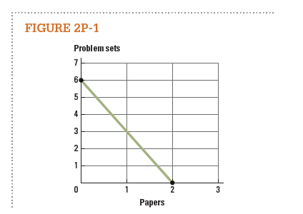 The graph in Figure 2P-1 shows Tanya's weekly production possibilities frontier for doing homework (writing papers and doing problem sets).     a. What is the slope of the production possibilities frontier? b. What is the opportunity cost of doing one problem set? c. What is the opportunity cost of writing one paper?
