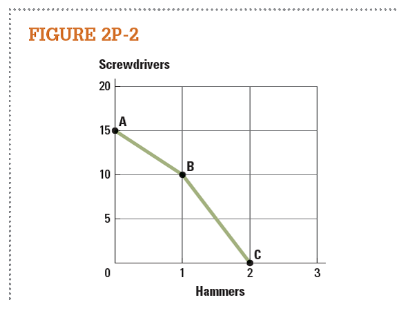 Use the production possibilities frontier in Figure 2P-2 to answer the following questions.     a. What is the slope of the PPF between point A and point B? b. What is the slope of the PPF between point B and point C? c. Is the opportunity cost of producing hammers higher between points A and B or between points B and C? d. Is the opportunity cost of producing screwdrivers higher between points A and B or between points B and C?