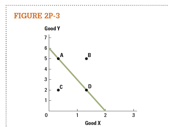 For each point on the PPF in Figure 2P-3 , note whether the point is:     • attainable and efficient • attainable and inefficient • unattainable