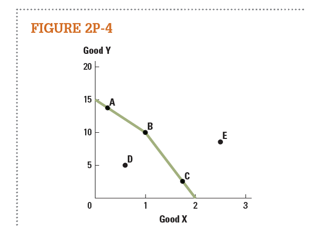 For each point on the PPF in Figure 2P-4 , note whether the point is: • attainable and efficient • attainable and inefficient • unattainable   