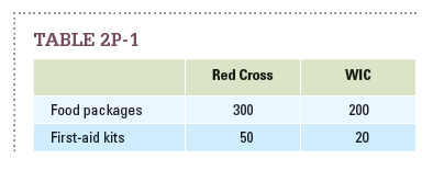 The Red Cross and WIC (Women, Infants, and Children) program both provide emergency food packages and first-aid kits to New York City homeless shelters. Table 2P-1 shows their weekly production possibilities in providing emergency goods to NYC homeless shelters.     NYC homeless shelters need a total of 20 first-aid kits per week. Currently, they get 10 kits from the Red Cross and 10 kits from WIC. With their remaining resources, how many food packages can each organization provide to NYC homeless shelters?
