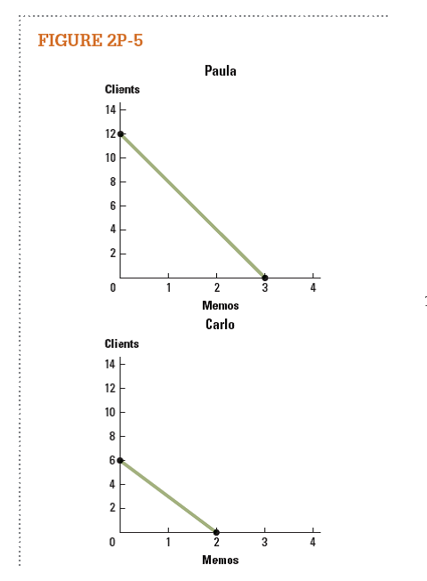 Paula and Carlo are coworkers. Their production possibilities frontiers for counseling clients and writing memos are given in Figure 2P-5. a. Which worker has an absolute advantage in counseling clients? b. Which worker has an absolute advantage in writing memos? c. Which worker has a comparative advantage in counseling clients? d. Which worker has a comparative advantage in writing memos?