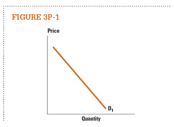 The demand curve in Figure 3P-1 shows the monthly market for sweaters at a local clothing store. For each of the following events, draw the new outcome. a. Sweaters fall out of fashion. b. There is a shortage of wool. c. The winter is particularly long and cold this year. d. Sweater vendors offer a sale.   