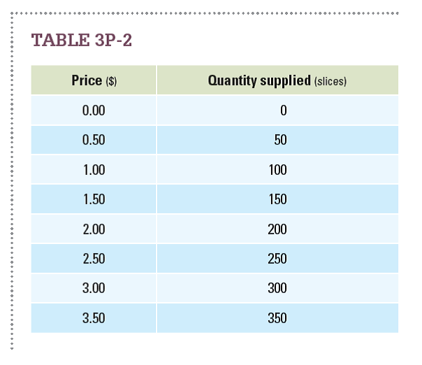Using the supply schedule found in Table 3P-2 , draw the daily supply curve for slices of pizza in a college town.