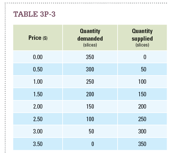 Refer to the demand and supply schedule shown in Table 3P-3.     a. If pizza parlors charge $3.50 per slice, will there be excess supply or excess demand? What is the amount of excess supply or excess demand at that price? b. If pizza parlors charge $1.00 per slice, will there be excess supply or excess demand? What is the amount of excess supply or excess demand at that price? c. What are the equilibrium price and quantity in this market?