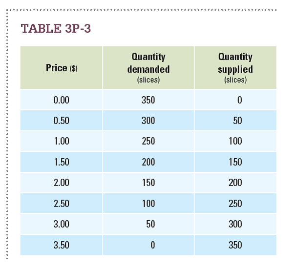 The graph in Figure 3P-3 shows the weekly market for compact discs in a small town. Use this graph to answer Problems 14-16.      Which of the following events will occur at a price of $10? a. Equilibrium. b. Excess demand. c. Excess supply. d. No CDs supplied. e. No CDs demanded.