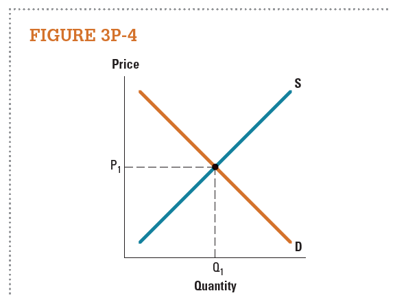 The graph in Figure 3P-4 shows supply and demand in the market for automobiles. For each of the following events, draw the new market outcome, and say whether the equilibrium price and quantity will increase or decrease      a. Environmentalists launch a successful One Family, One Car campaign. b. A steel tariff increases the price of steel. c. A baby boom occurred 16 years ago. d. An oil shortage causes the price of gasoline to soar. e. Improvements in robotics increase efficiency and reduce costs. f. The government offers a tax rebate for the purchase of commuter rail tickets.