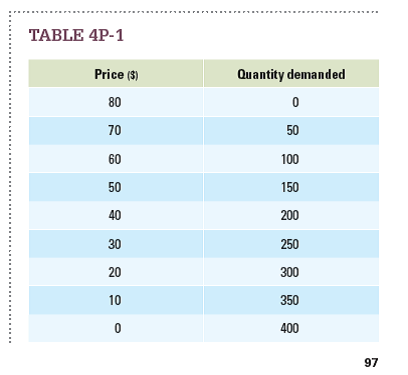 Three points are identified on the graph in Figure 4P-1. a. At point A, demand is___. b. At point B, demand is___. c. At point C, demand is ___.   