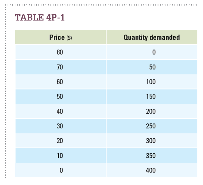 Problems 7 and 8 refer to the demand schedule shown in Table 4P-1. For each price change, say whether demand is elastic, unit-elastic , or inelastic , and say whether total revenue increases, decreases , or stays the same.      Price decreases from $70 to $60. Demand is ___ and total revenue ___.