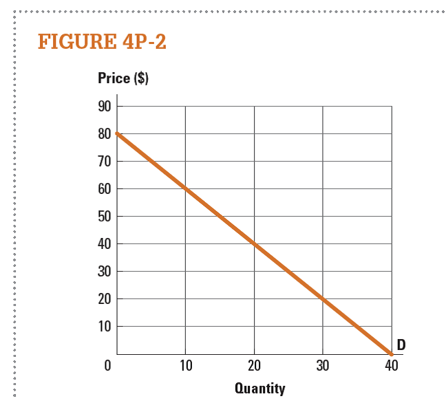 Problems 9-12 refer to Figure 4P-2.      Draw the price effect and the quantity effect for a price change from $10 to $20. Which effect is larger? Does total revenue increase or decrease? No calculation is necessary.