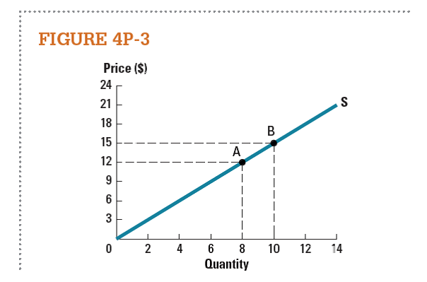 Use the graph in Figure 4P-3 to calculate the price elasticity of supply between points A and B using the mid-point method.   
