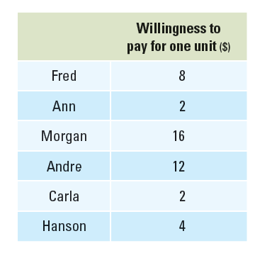 Use the information below to construct a stepgraph of the six consumers' willingness to pay.