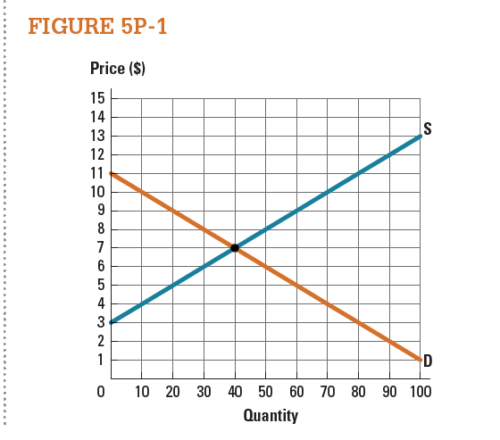 Use the market represented in Figure 5P-1 to draw the producer surplus when the market is in equilibrium. What is the value of producer surplus at the equilibrium price?   